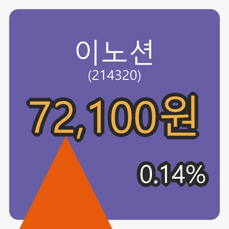 이노션장종주가 72,100원 전일비 0.14퍼센트 변동..