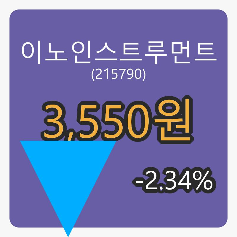 6일 이노인스트루먼트마감가 3,550원, 전일비 -2.34퍼센트 변동..