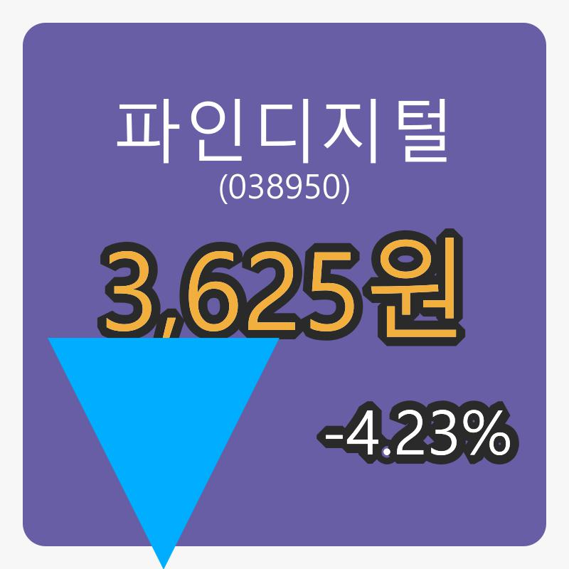 파인디지털 6일 마감가 3,625원 -4.23프로 등락..