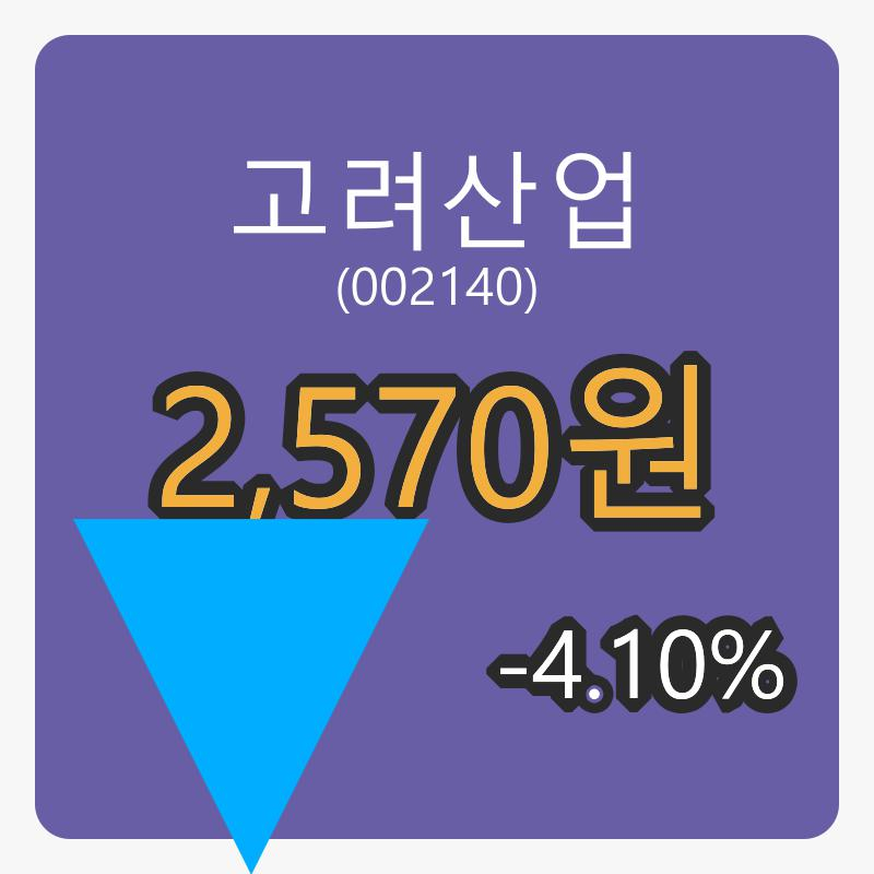고려산업 6일 마감가 2,570원, 전일대비 -4.10% 변동..