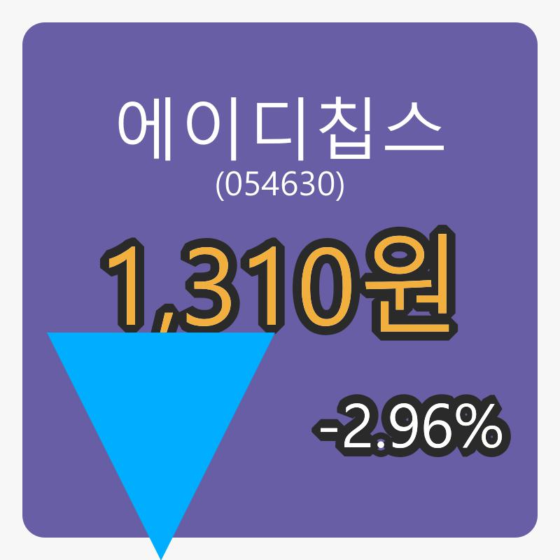 6일 에이디칩스마감가 1,310원, 전일대비 -2.96프로등락..