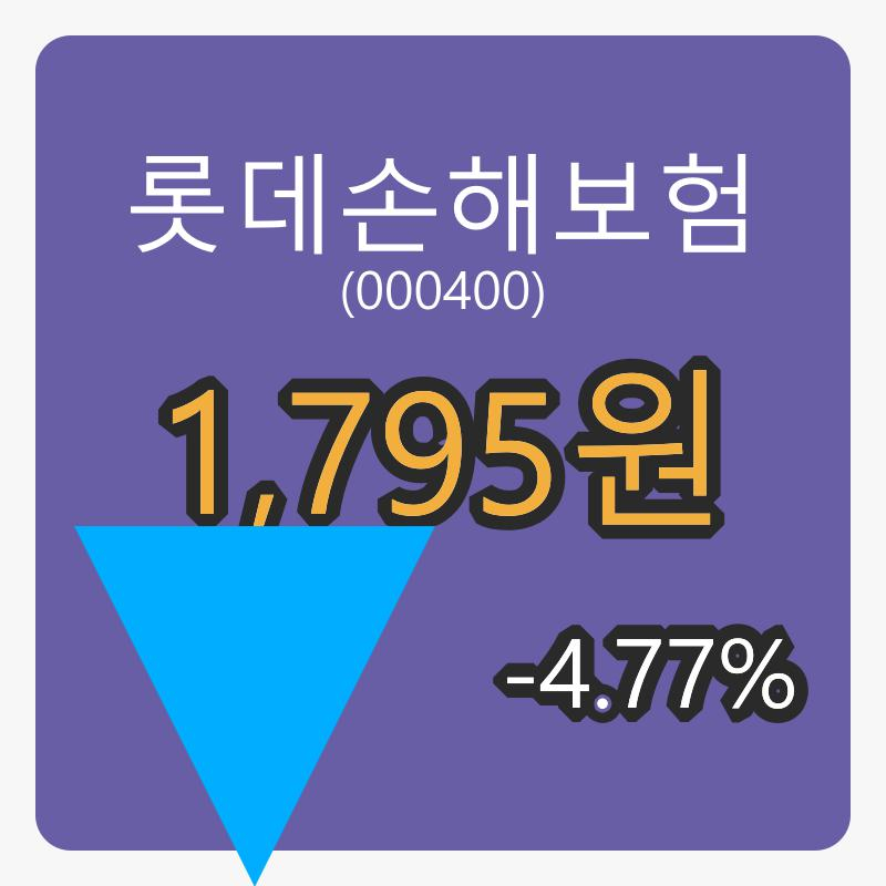롯데손해보험마감가 1,795원, 전일비 -4.77프로등락..