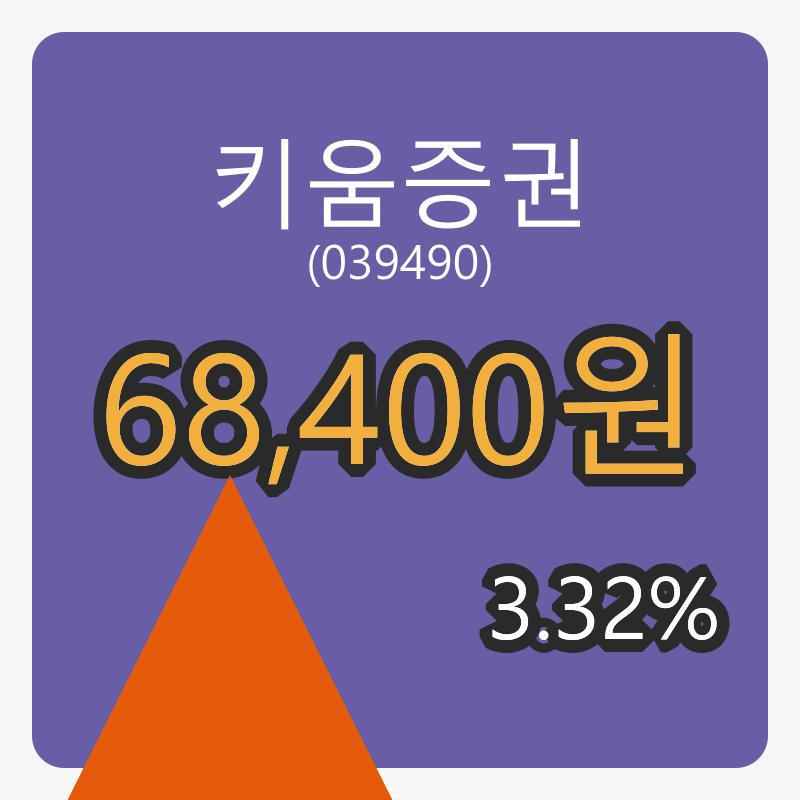 키움증권 6일 장종주가 68,400원 3.32퍼센트 변동..