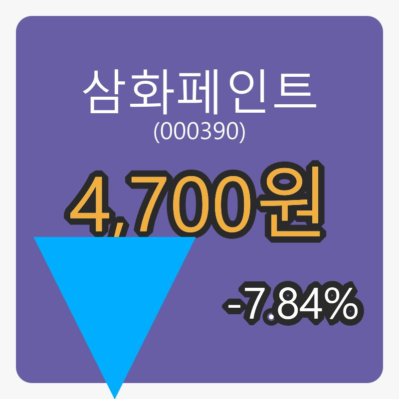 6일 삼화페인트장종주가 4,700원, 전일비 -7.84프로 변동..