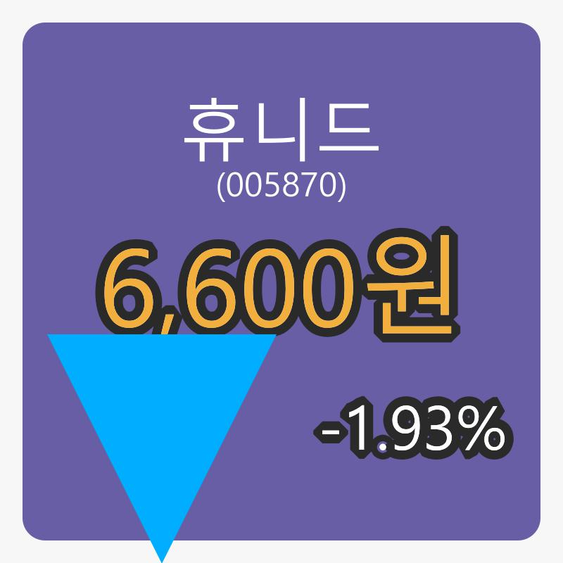 휴니드장종주가 6,600원 -1.93퍼센트 등락..
