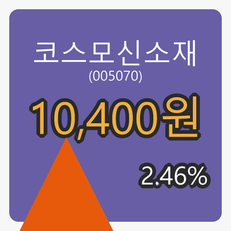 코스모신소재 6일 장종주가 10,400원, 2.46% 등락..