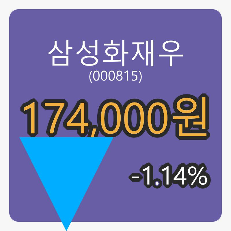 삼성화재우 6일 장종주가 174,000원 -1.14프로 등락..