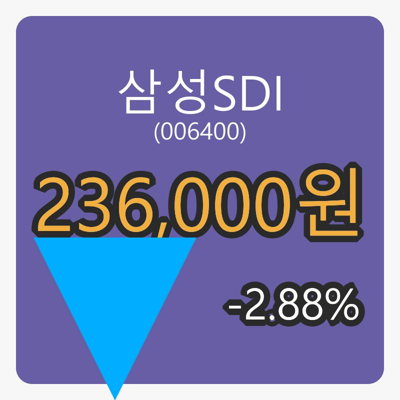 삼성SDI 6일 마감가 236,000원, 전일대비 -2.88% 변동..