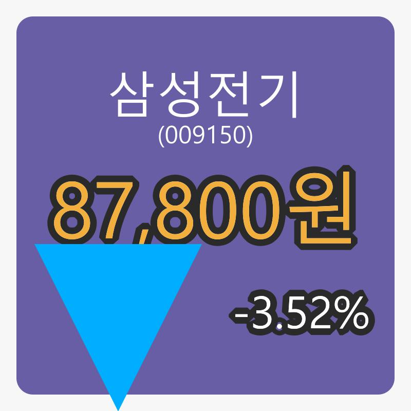 삼성전기 6일 장종주가 87,800원, -3.52% 변동..