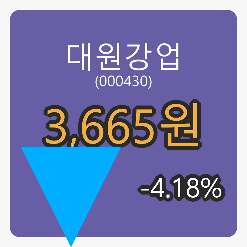 대원강업장종주가 3,665원, 전일대비 -4.18퍼센트 변동..