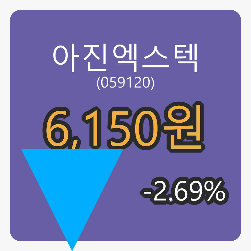아진엑스텍장종주가 6,150원, 전일대비 -2.69%등락..