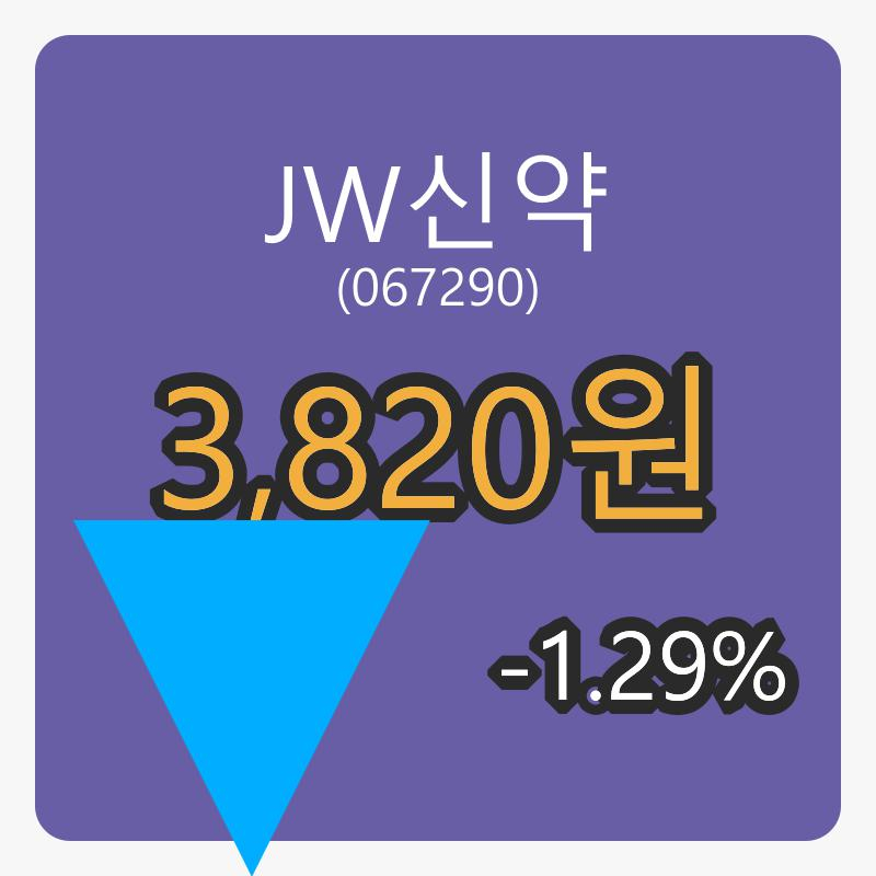 JW신약 6일 마감가 3,820원, 전일비 -1.29퍼센트등락..