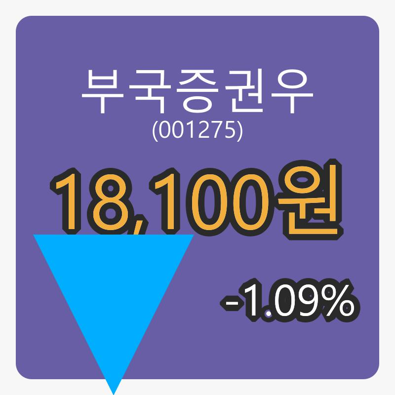 부국증권우 6일 장종주가 18,100원, -1.09프로 등락..