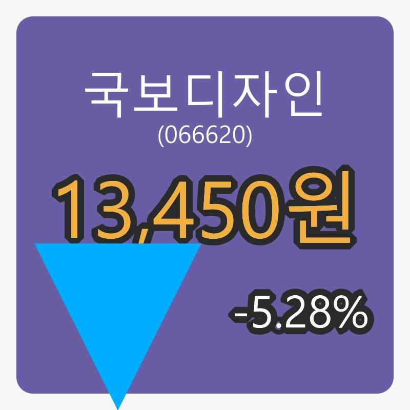 6일 국보디자인마감가 13,450원, -5.28퍼센트 변동..