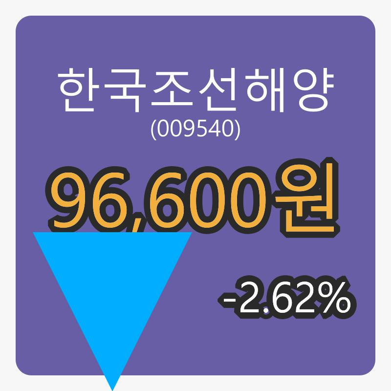 한국조선해양장종주가 96,600원 전일비 -2.62퍼센트등락..