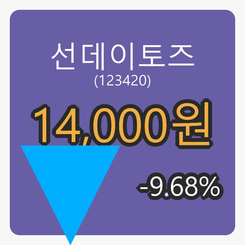 6일 선데이토즈장종주가 14,000원, 전일대비 -9.68퍼센트등락..