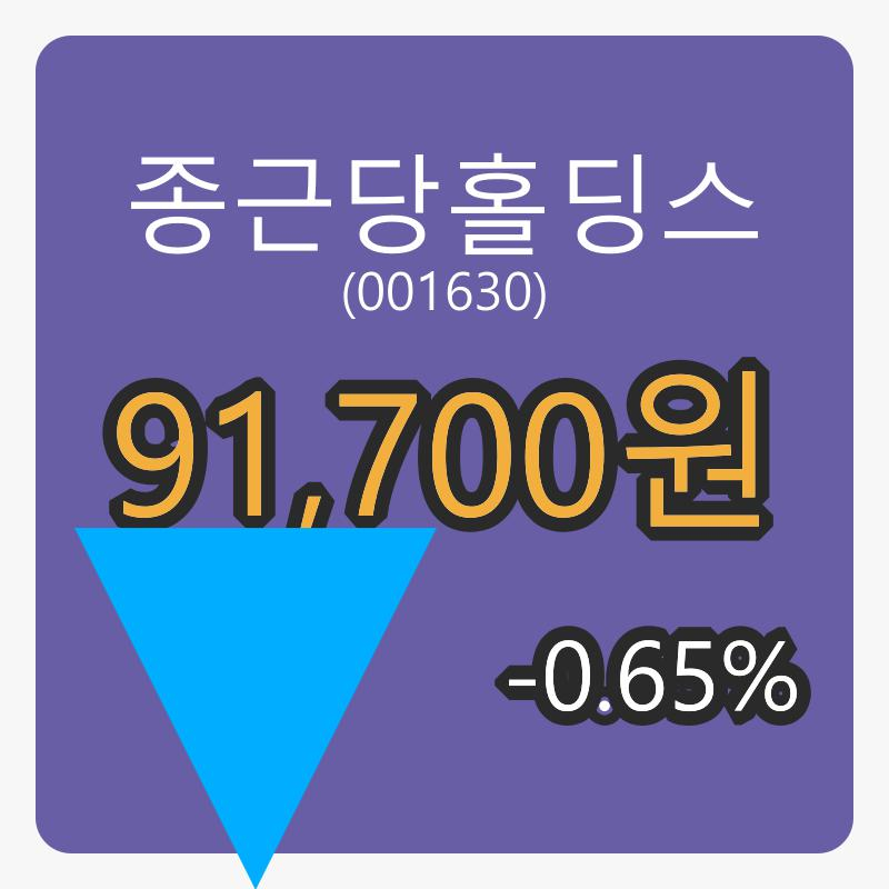 종근당홀딩스마감가 91,700원, 전일대비 -0.65퍼센트 변동..