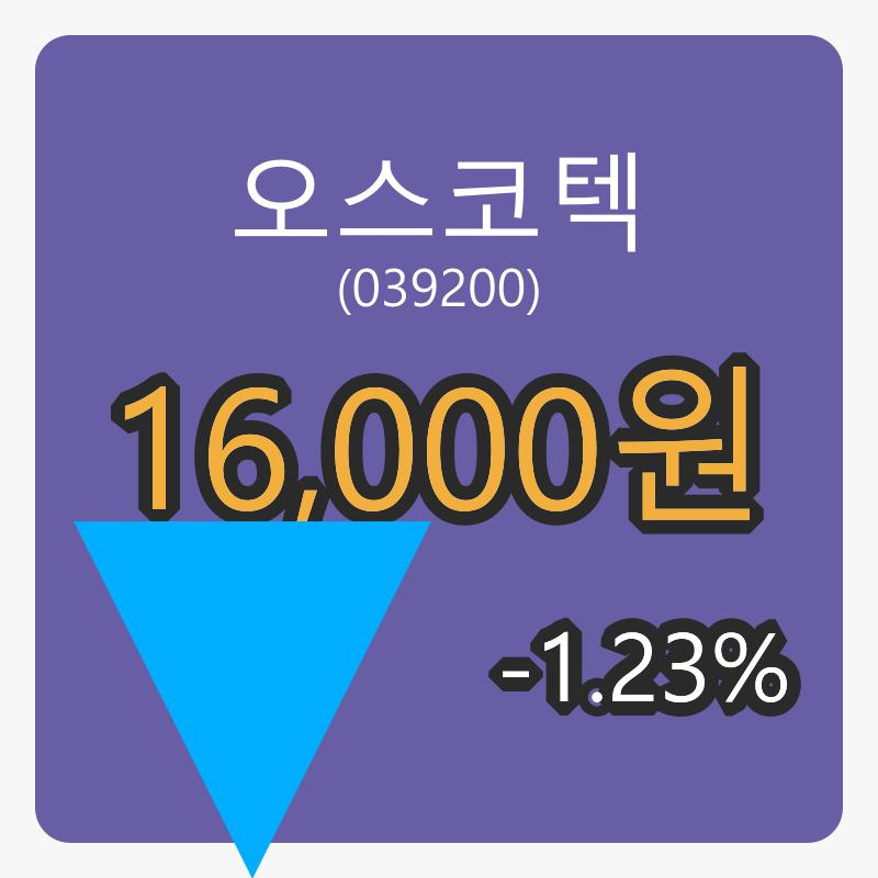 6일 오스코텍장종주가 16,000원, -1.23퍼센트 등락..