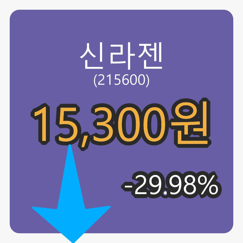 6일 신라젠마감가 15,300원 전일비 -29.98프로등락..