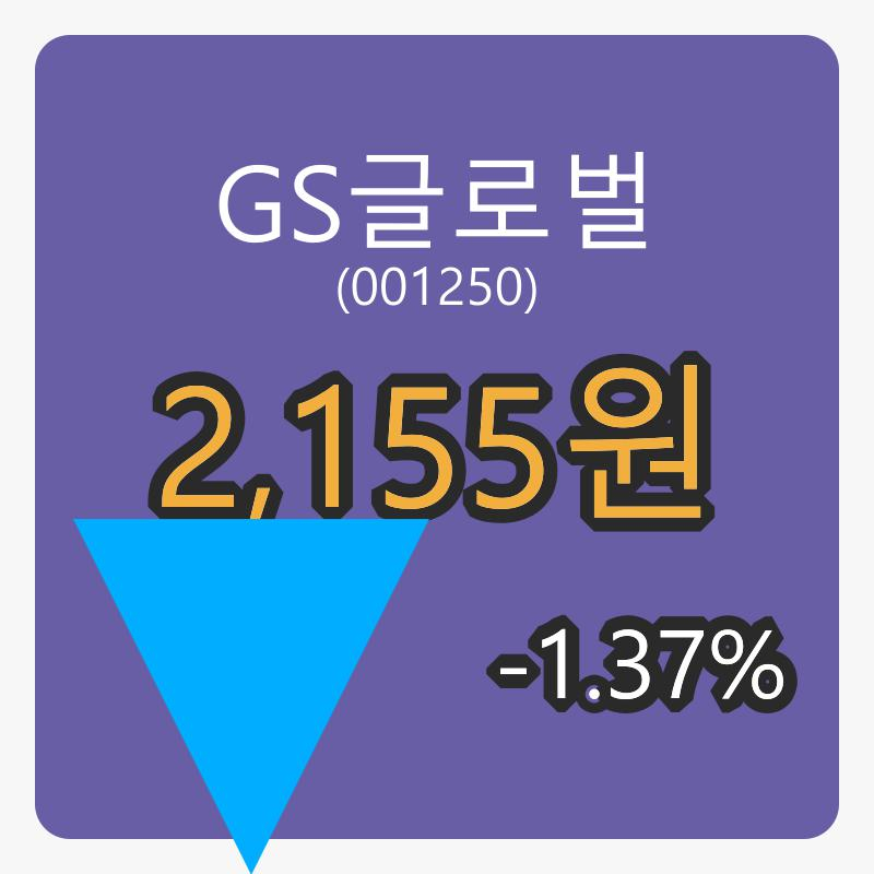 GS글로벌 6일 마감가 2,155원, 전일비 -1.37%등락..