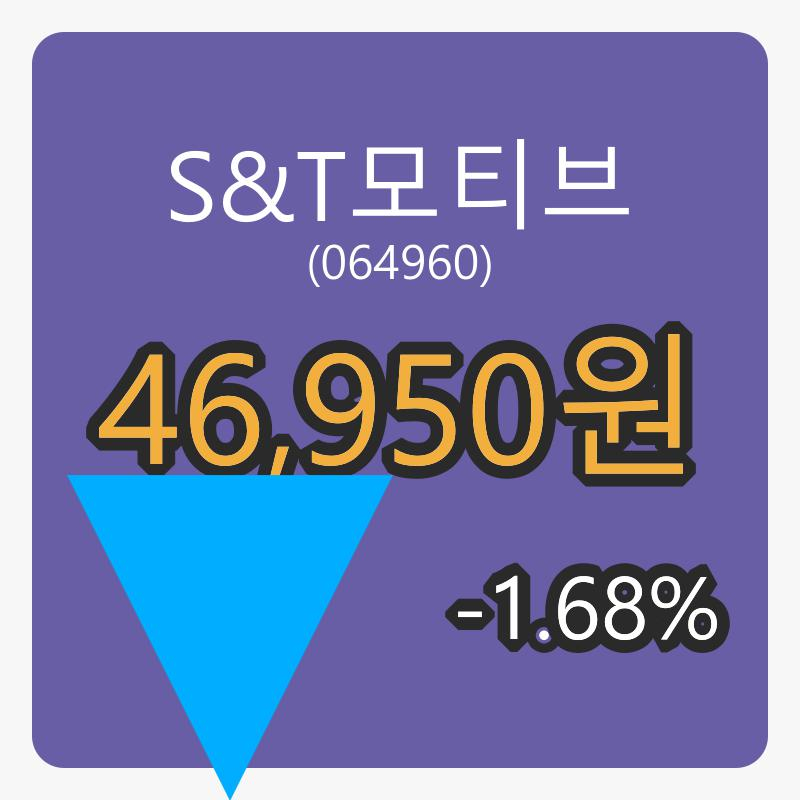 S&T모티브마감가 46,950원 전일대비 -1.68퍼센트 변동..