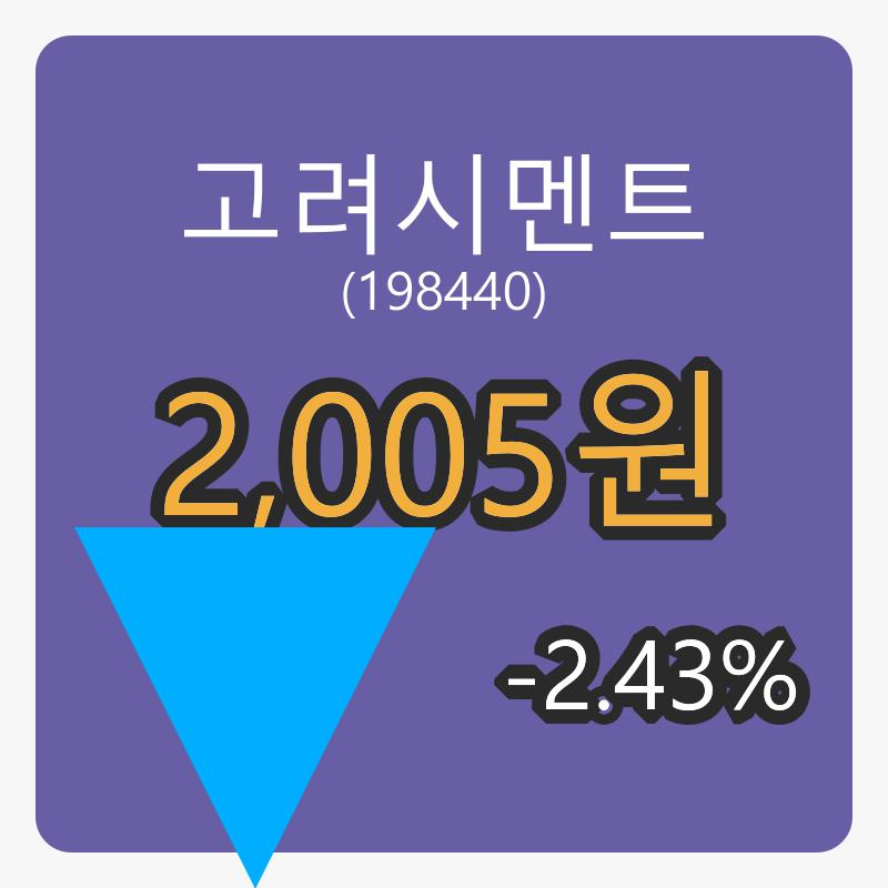 고려시멘트 6일 장종주가 2,005원, 전일비 -2.43프로 변동..