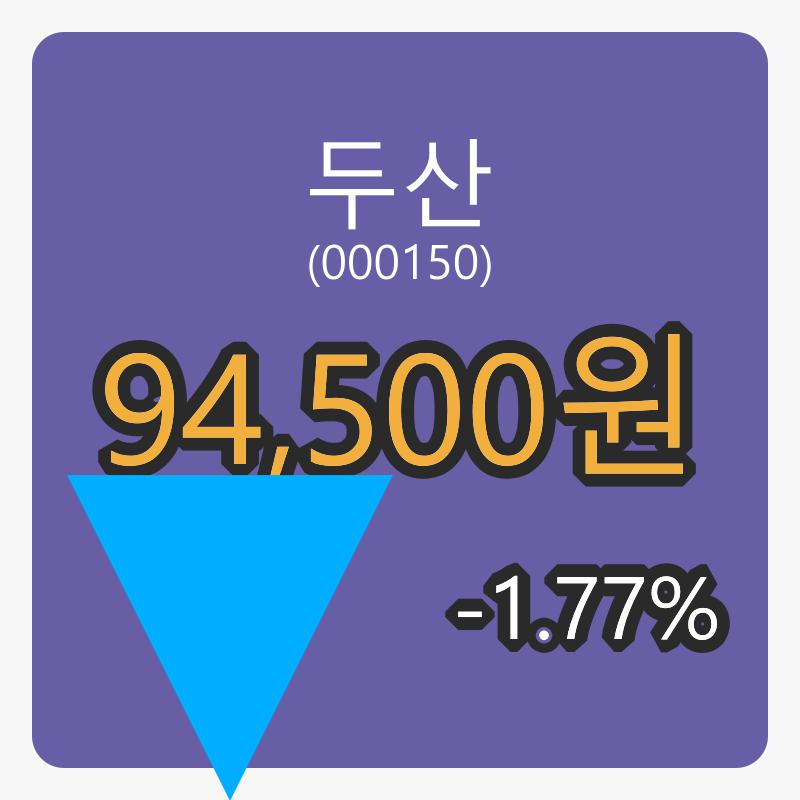 두산마감가 94,500원 전일대비 -1.77프로 변동..
