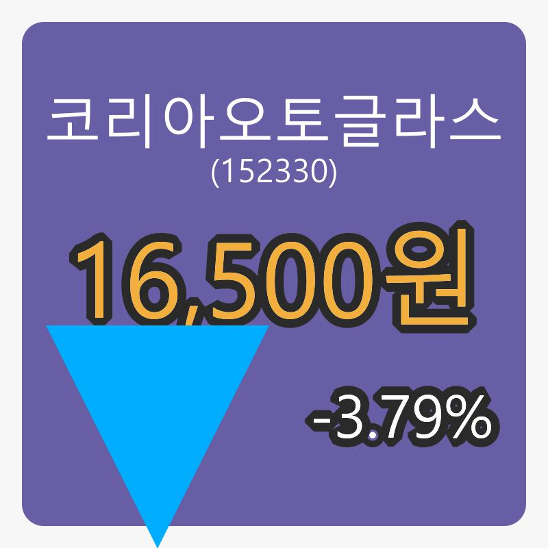 6일 코리아오토글라스장종주가 16,500원 전일대비 -3.79% 변동..