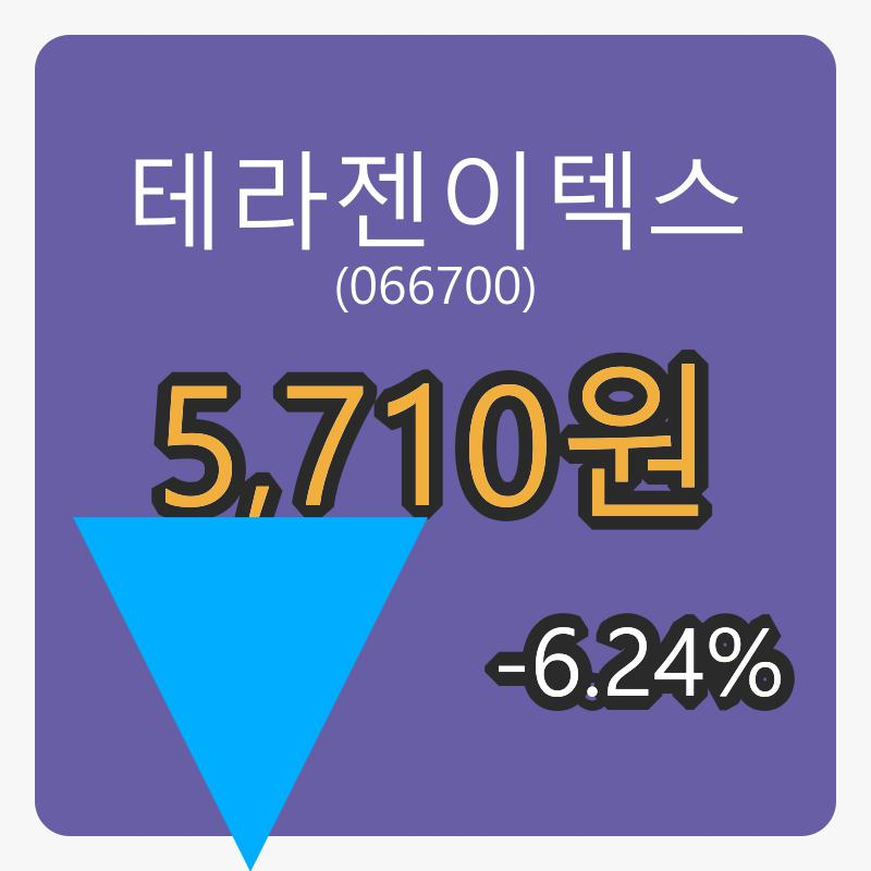6일 테라젠이텍스마감가 5,710원, 전일대비 -6.24퍼센트 변동..