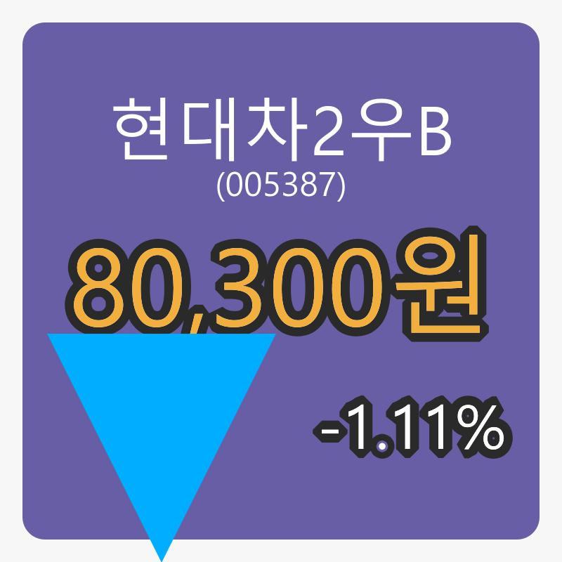 현대차2우B 6일 마감가 80,300원 전일비 -1.11프로 변동..