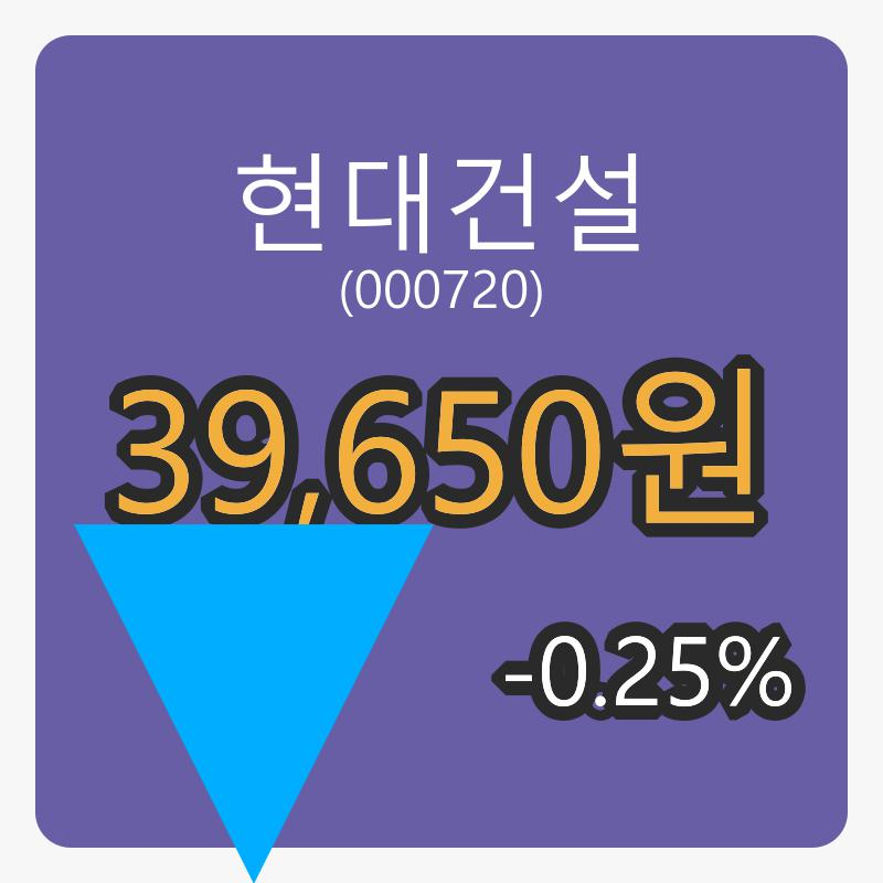 6일 현대건설마감가 39,650원 -0.25퍼센트 변동..