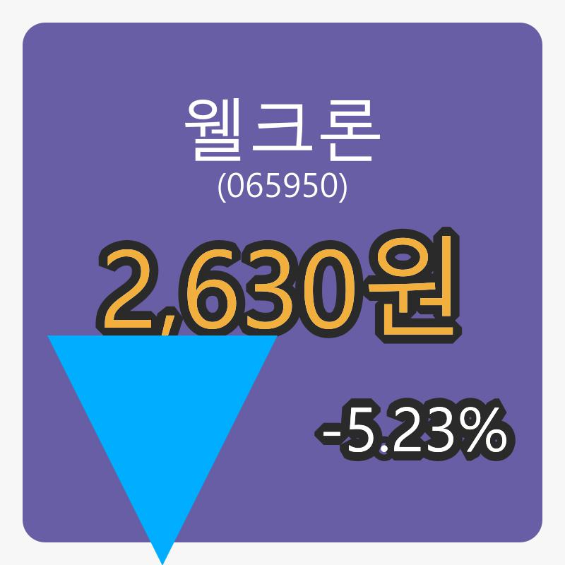 웰크론 6일 장종주가 2,630원, 전일비 -5.23프로 변동..