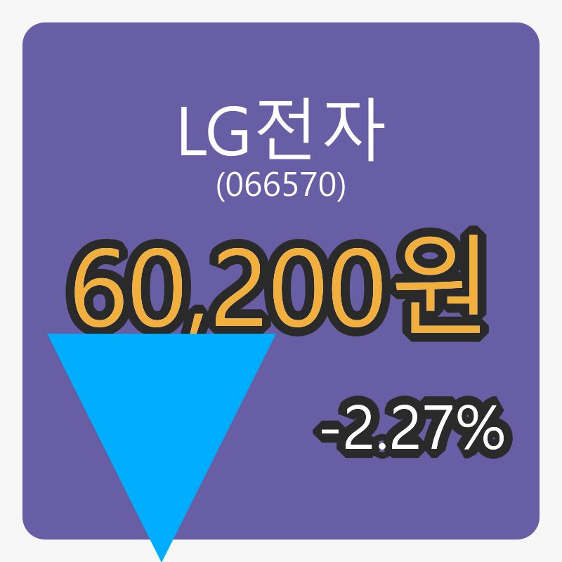 6일 LG전자마감가 60,200원, -2.27퍼센트 변동..
