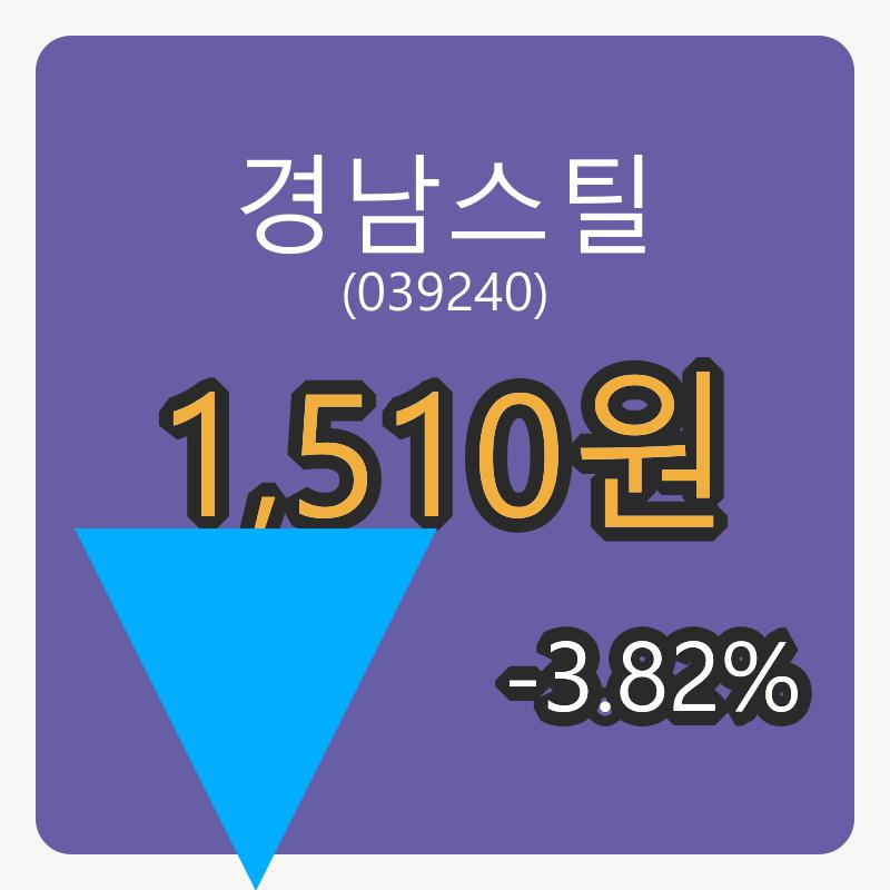 경남스틸 6일 장종주가 1,510원 전일비 -3.82프로등락..