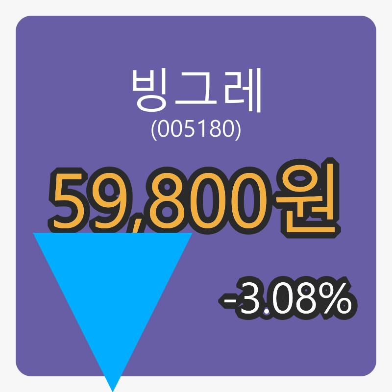빙그레장종주가 59,800원, 전일대비 -3.08프로 변동..