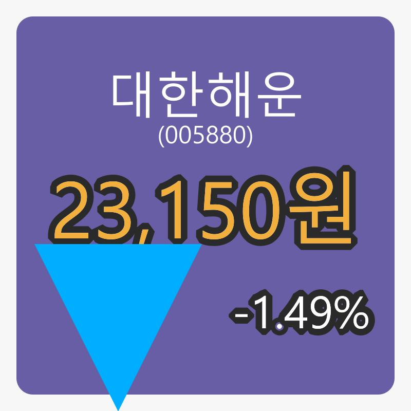 대한해운 6일 마감가 23,150원, 전일비 -1.49% 변동..