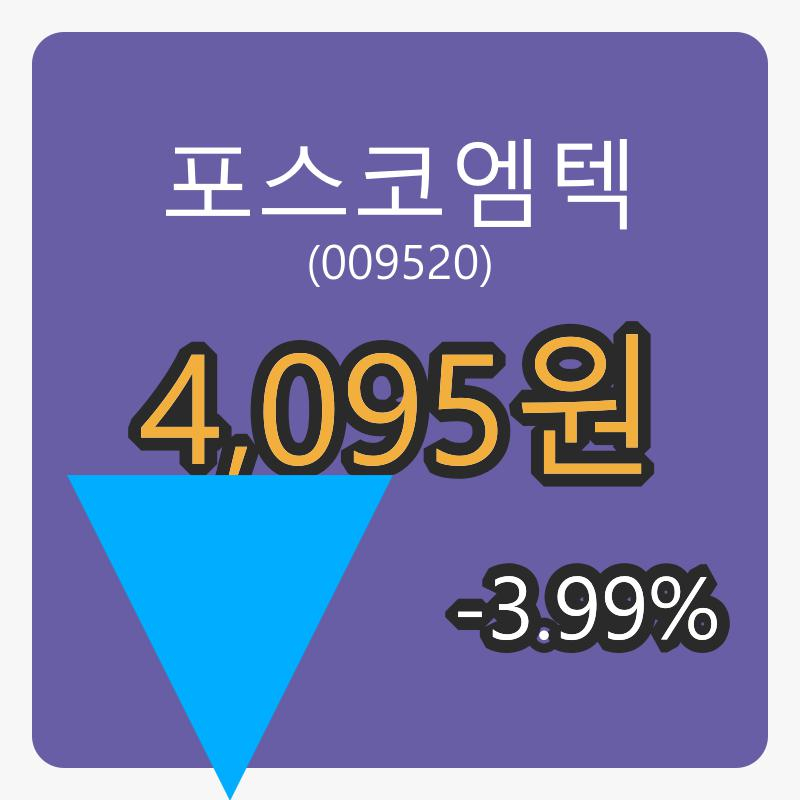 포스코엠텍 6일 마감가 4,095원 전일대비 -3.99프로 변동..