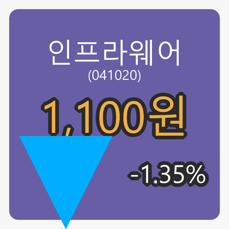 인프라웨어장종주가 1,100원, 전일대비 -1.35%등락..