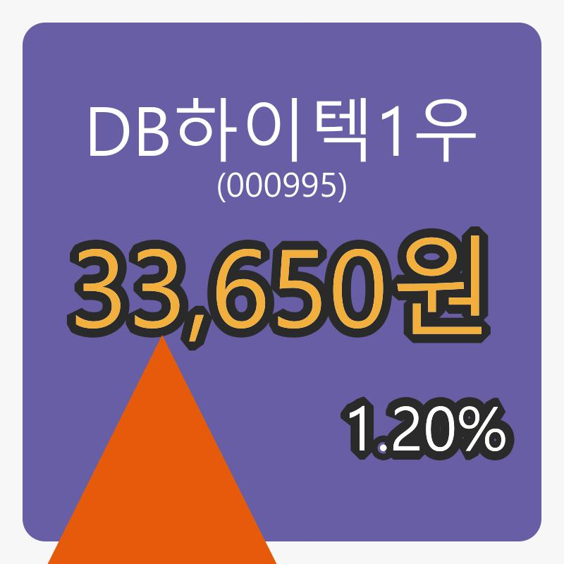 DB하이텍1우장종주가 33,650원 전일비 1.20프로등락..