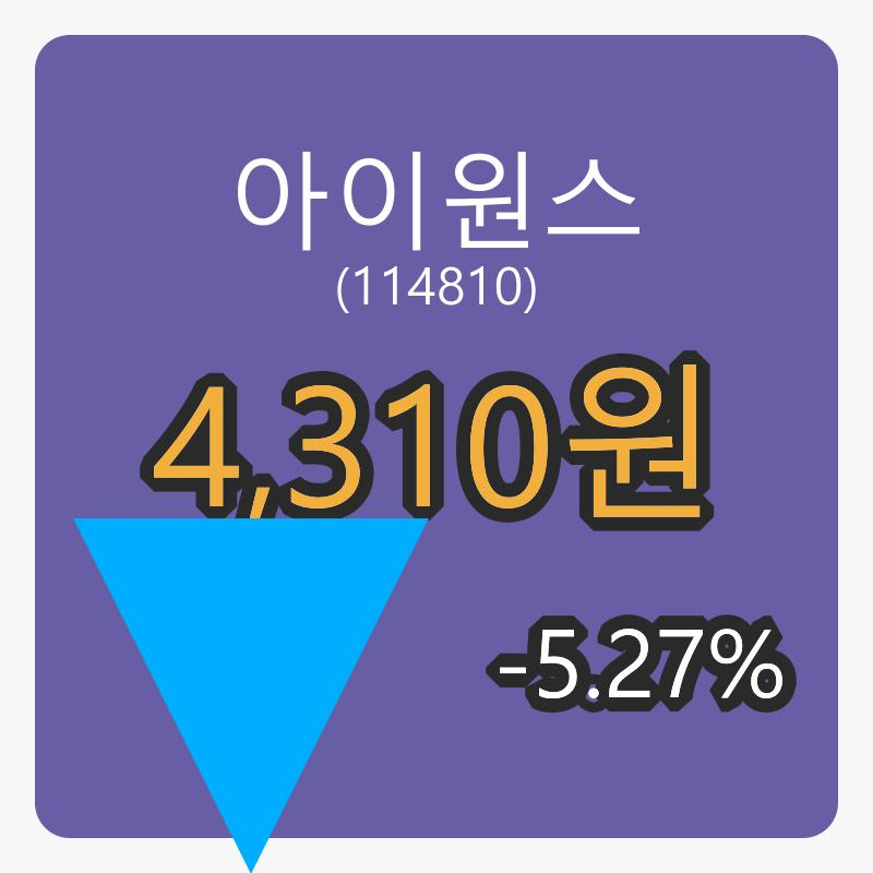 6일 아이원스마감가 4,310원, 전일비 -5.27% 변동..