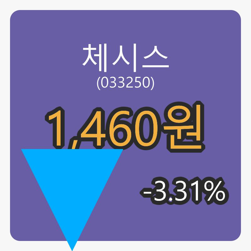 체시스 6일 마감가 1,460원, -3.31% 등락..