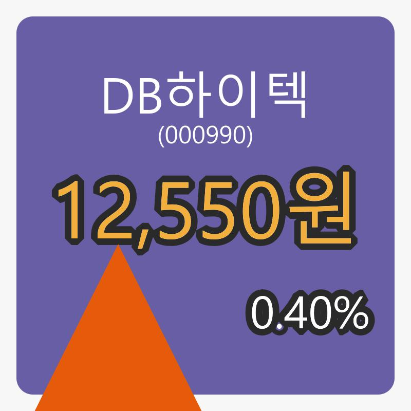 6일 DB하이텍마감가 12,550원 0.40% 변동..