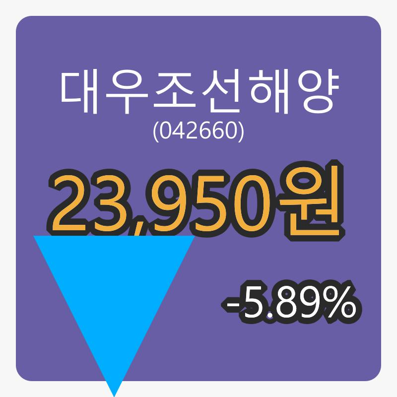 대우조선해양 6일 장종주가 23,950원, 전일비 -5.89퍼센트 변동..
