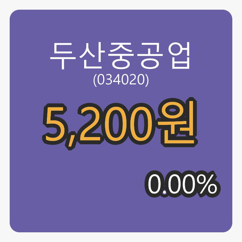 두산중공업 6일 장종주가 5,200원, 전일비 0.00퍼센트 변동..