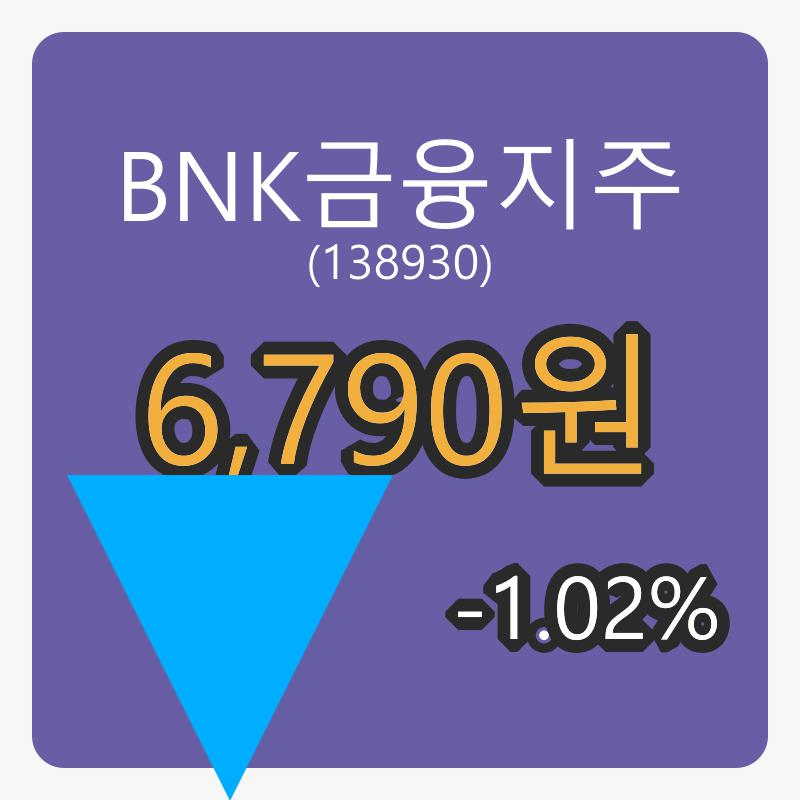 6일 BNK금융지주마감가 6,790원, 전일대비 -1.02%등락..
