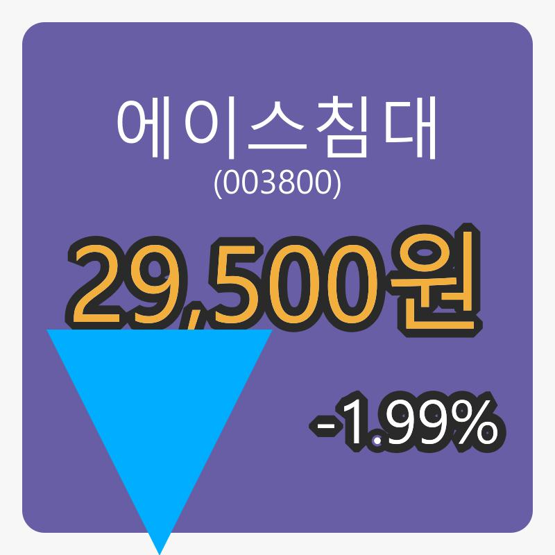 6일 에이스침대장종주가 29,500원 전일대비 -1.99퍼센트등락..