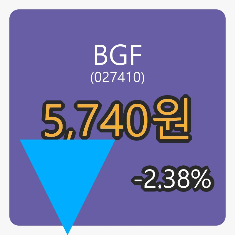 6일 BGF마감가 5,740원, -2.38퍼센트 등락..