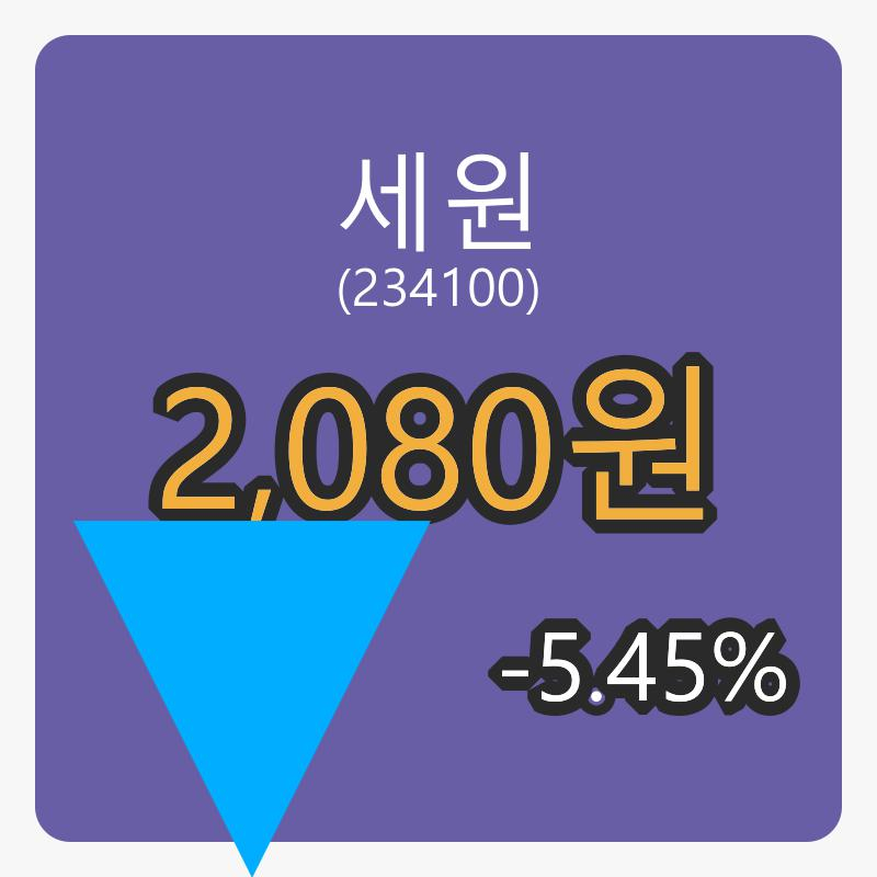 세원 6일 마감가 2,080원 -5.45프로 변동..
