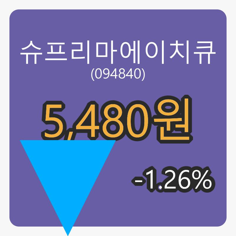 슈프리마에이치큐 6일 장종주가 5,480원 전일대비 -1.26%등락..