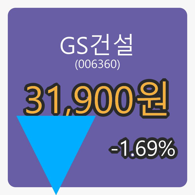 GS건설마감가 31,900원, -1.69퍼센트 변동..